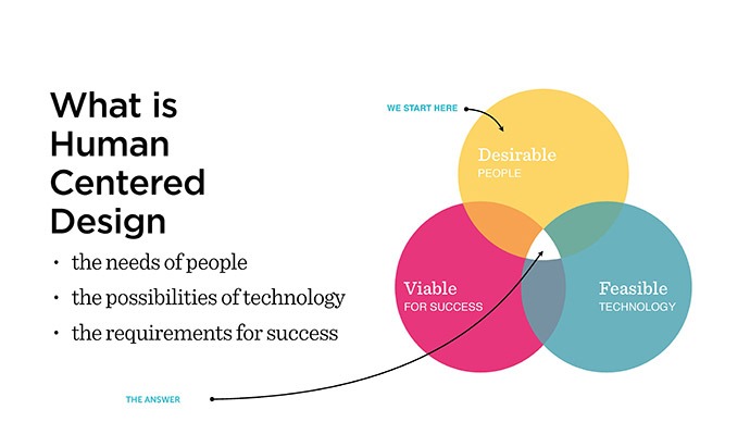 How IDEO's Design-Thinking Methodology Supports Innovative Solutions to  Global Challenges - Global Washington