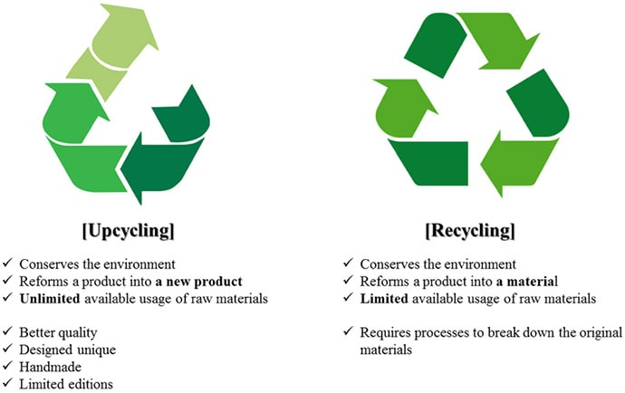 upcycle-recycle-graphic | Global Washington