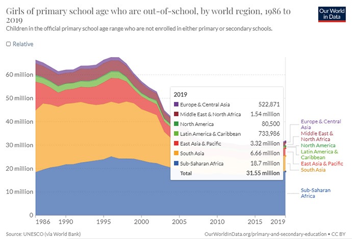 Chart: Girls of primary school age who are out-of-school, by world region, 1986 to 2019