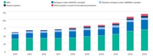 People forcibly displaced worldwide 2014 – 2023 chart