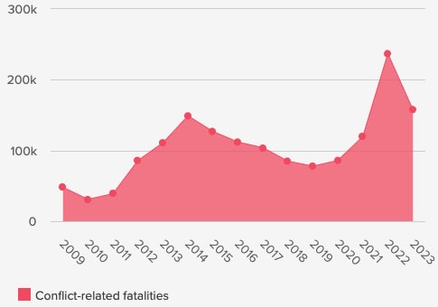 Conflict-related fatalities 2009 - 2023 chart