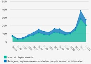 People forced to flee each year 2009 – 2023 chart