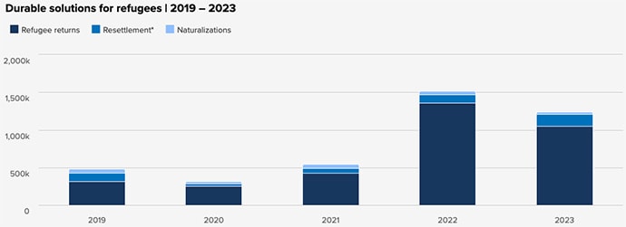 Durable solutions for refugees 2019 – 2023 chart