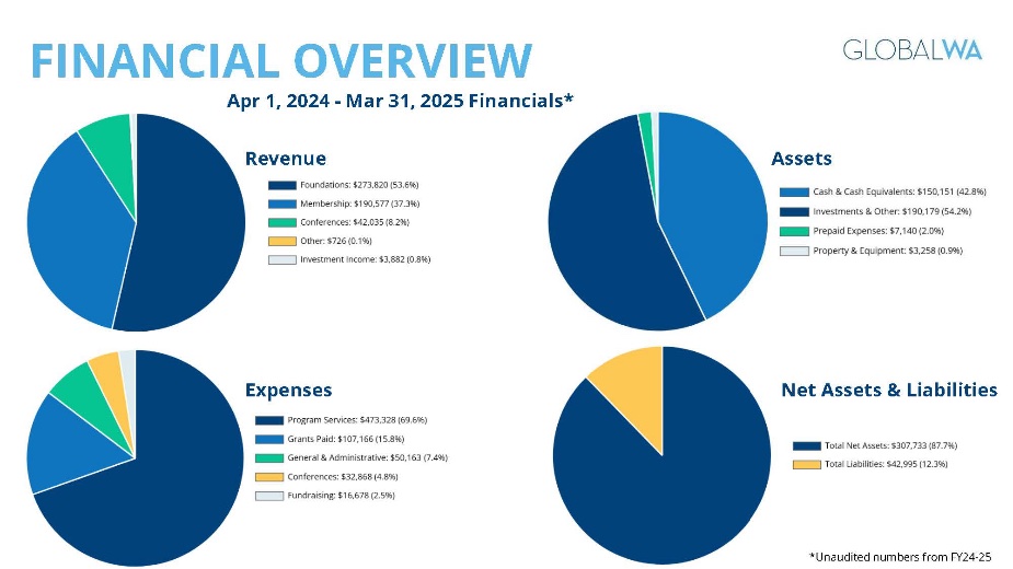 GlobalWA Annual Report Slide 13