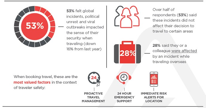 Key Travel Survey Reveals Jump in Last Minute Travel Booking, Increased ...